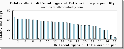 folic acid in pie folate, dfe per 100g